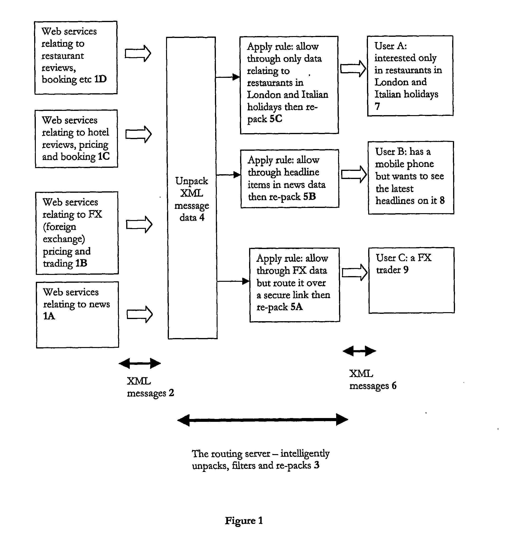 Data routing