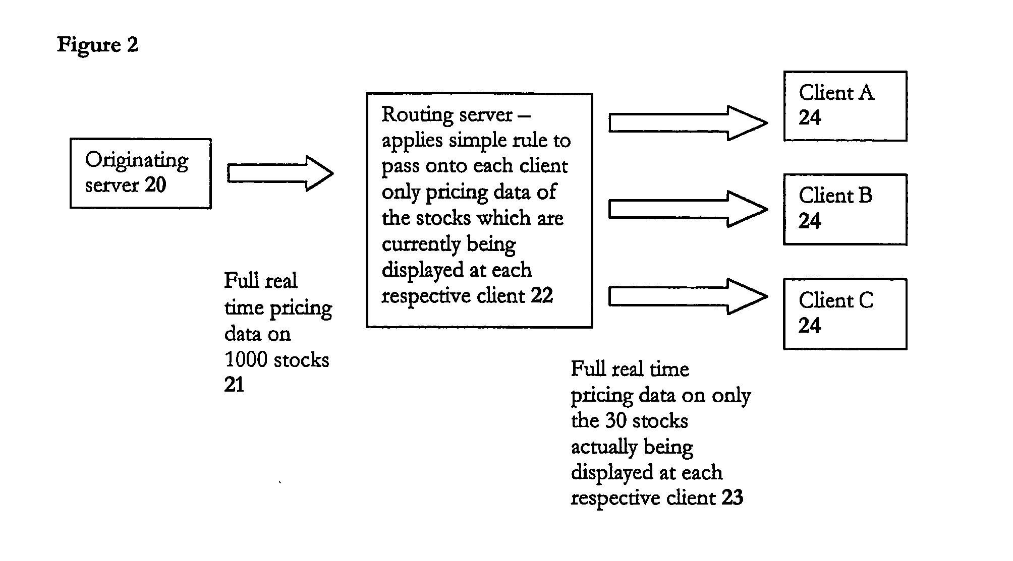 Data routing