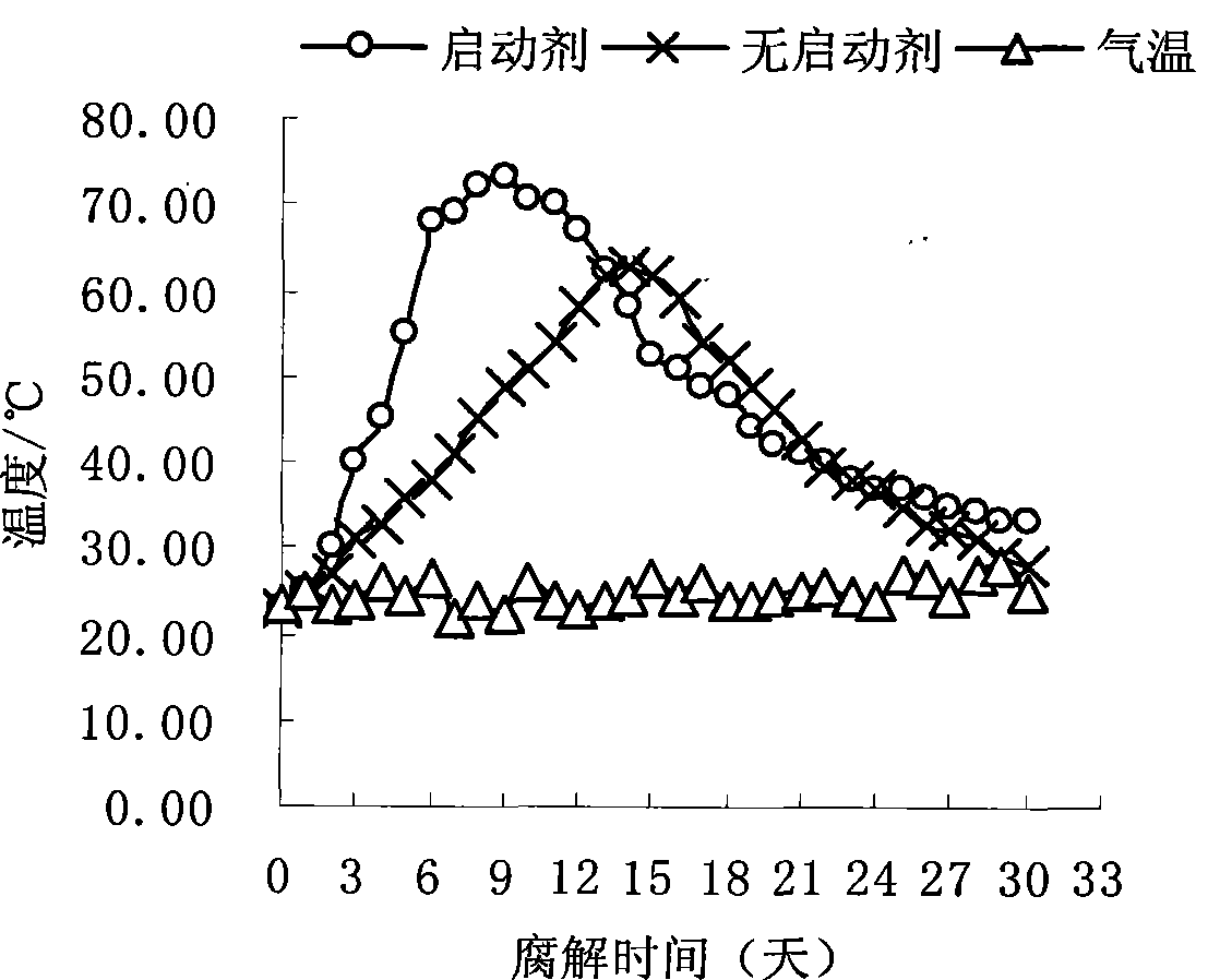 Fermentation starting agent for poultry excrement and use method thereof