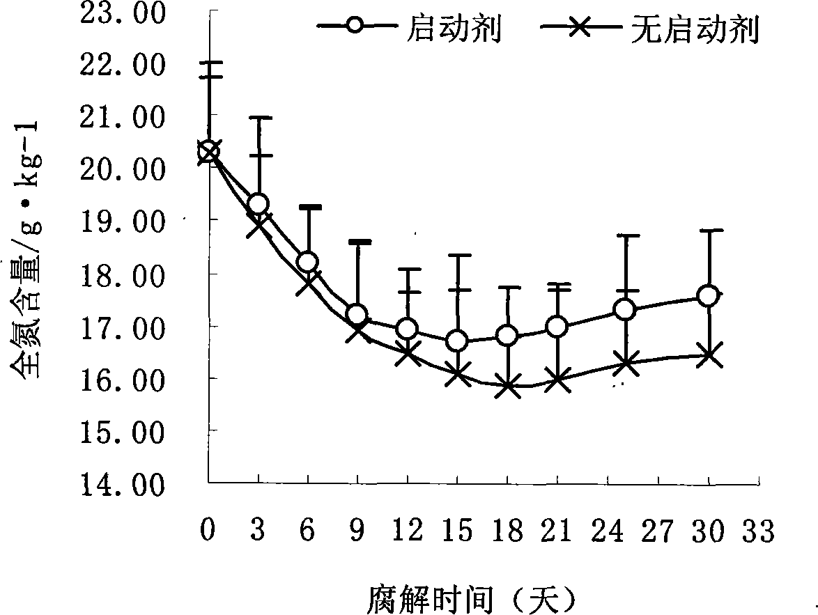 Fermentation starting agent for poultry excrement and use method thereof