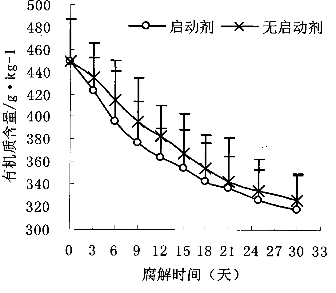 Fermentation starting agent for poultry excrement and use method thereof