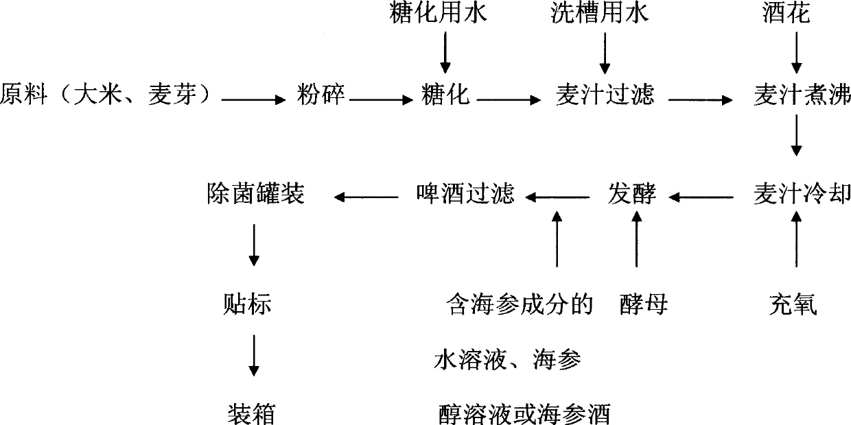 Sea cucumber beer and its preparing and identifying method