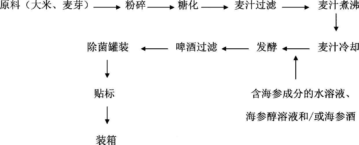 Sea cucumber beer and its preparing and identifying method