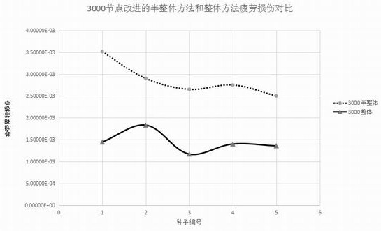 A Fatigue Analysis System for Offshore Wind Turbines Based on Global Coupling Model