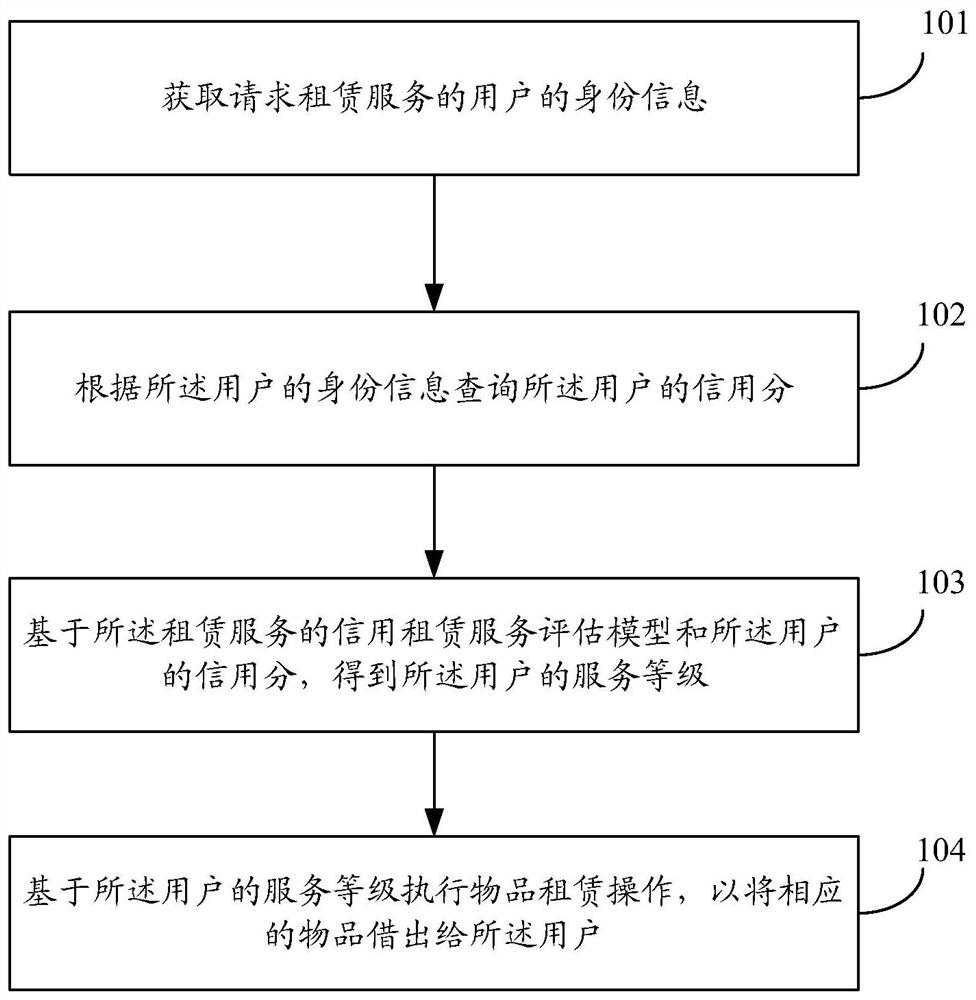 Leasing method, leasing device, leasing platform and storage medium