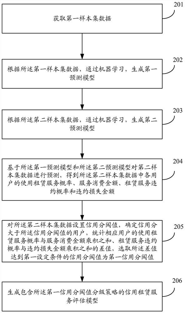 Leasing method, leasing device, leasing platform and storage medium