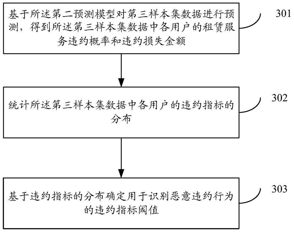 Leasing method, leasing device, leasing platform and storage medium