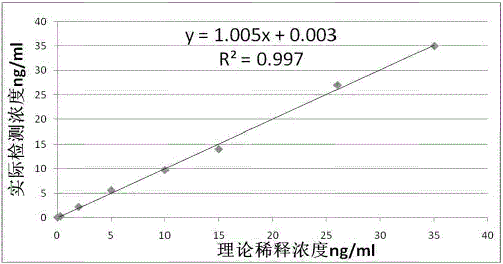 NT-proBNP fluorescence immunoassay reagent and preparing method thereof