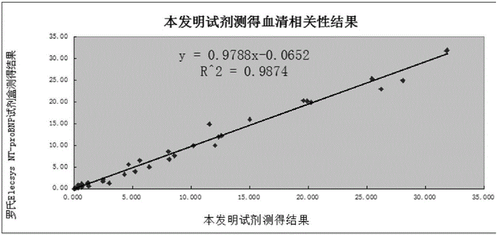 NT-proBNP fluorescence immunoassay reagent and preparing method thereof