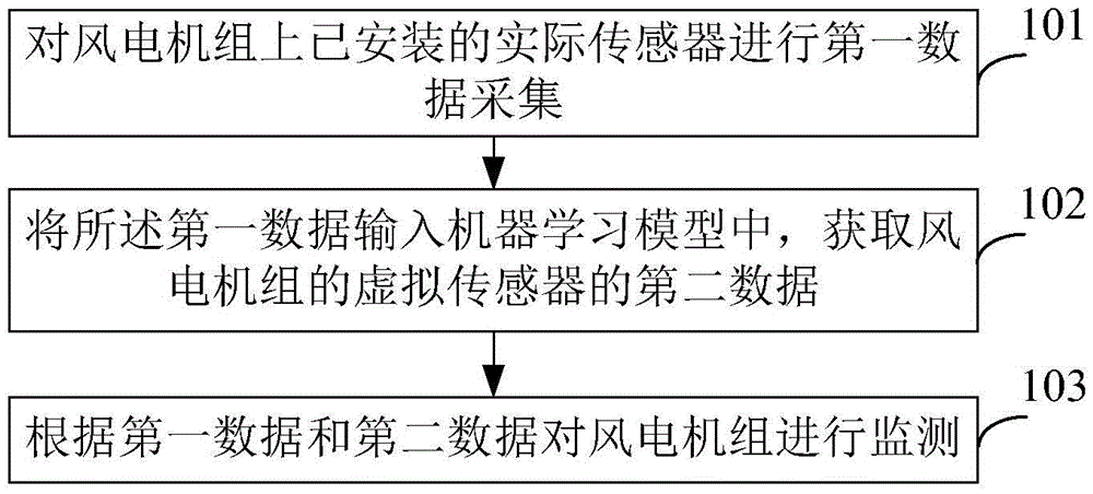 Method and device for monitoring wind turbine set