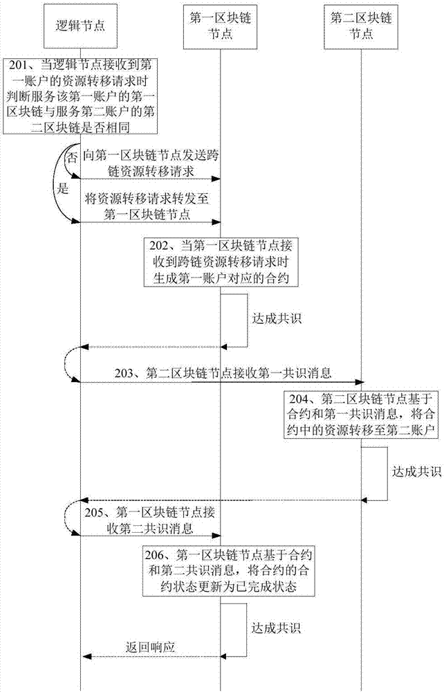 Resource transfer method and apparatus