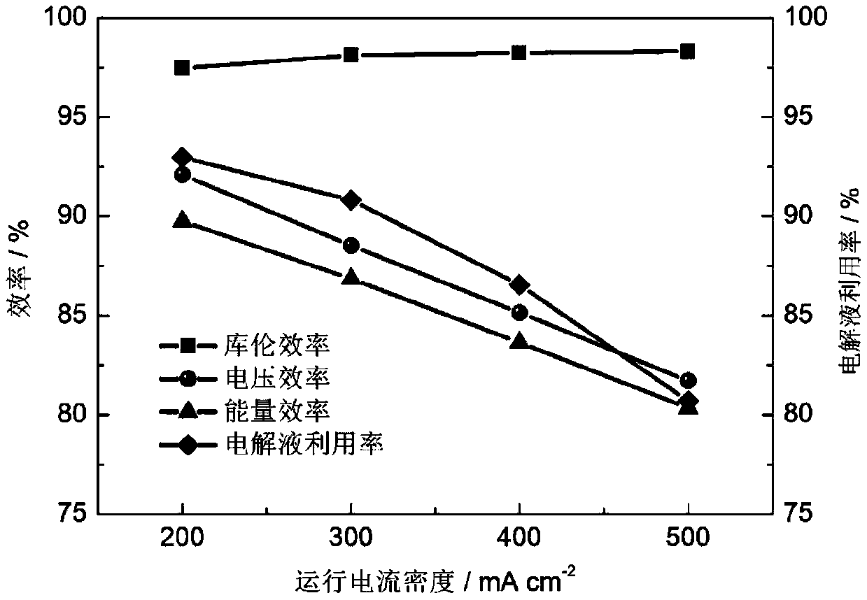 Multi-dimensional porous electrode applied to flow battery, and preparation method and application of multi-dimensional porous electrode