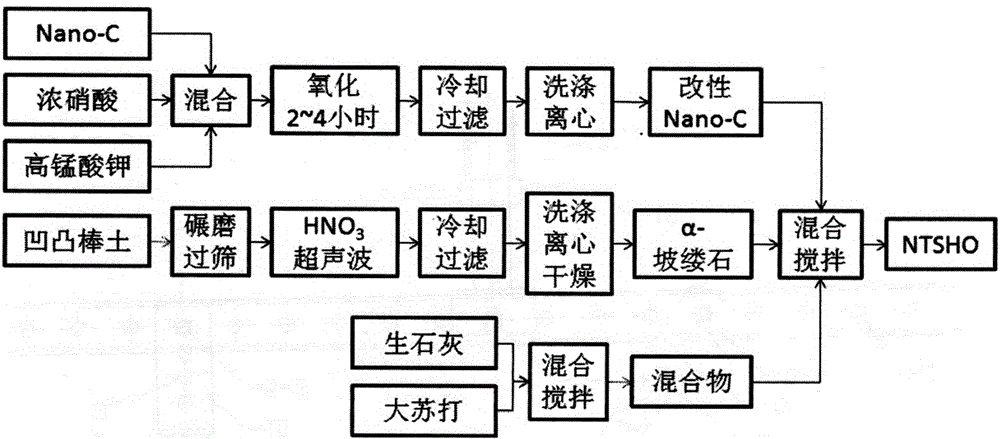 Restoration agent for heavy-metal Hg polluted soil, and preparation method and application method thereof