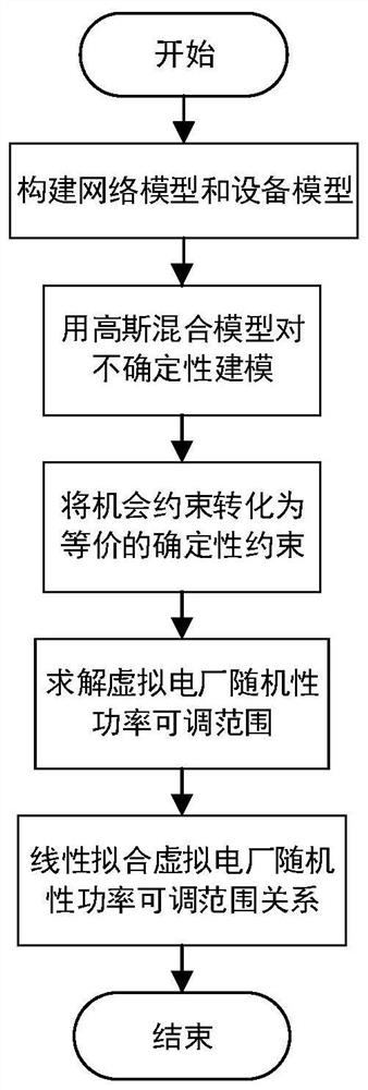 Probability evaluation method for power adjustable capability of virtual power plant