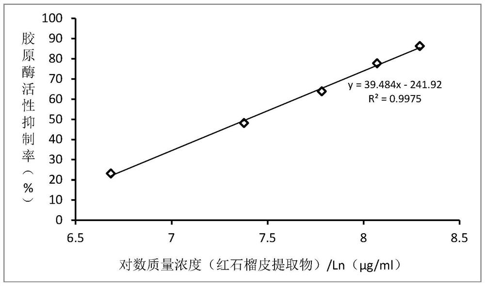 Tightening cream, preparation method thereof and collagenase inhibitor