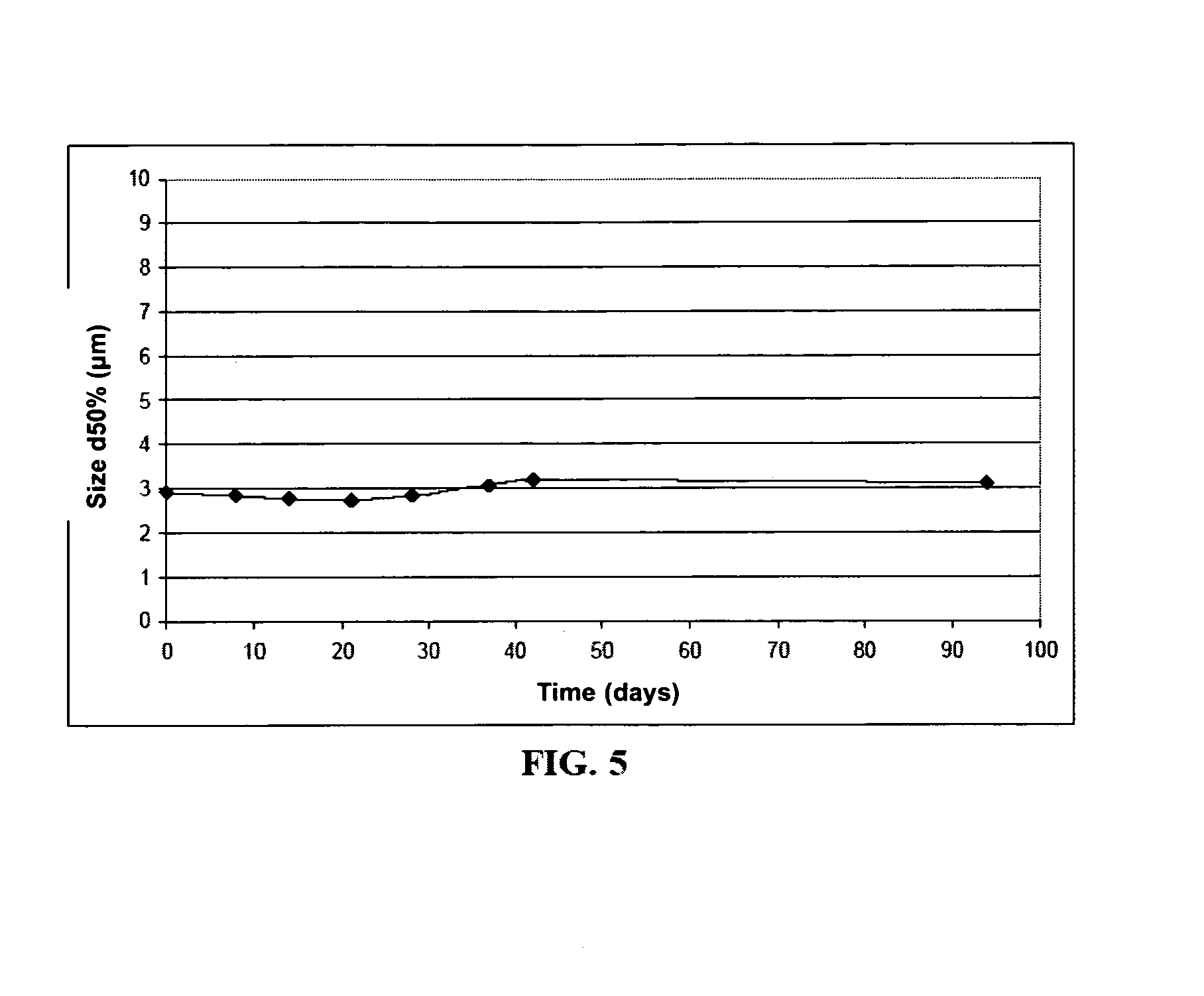 Dispersion of polyamino acids in a continuous lipid phase