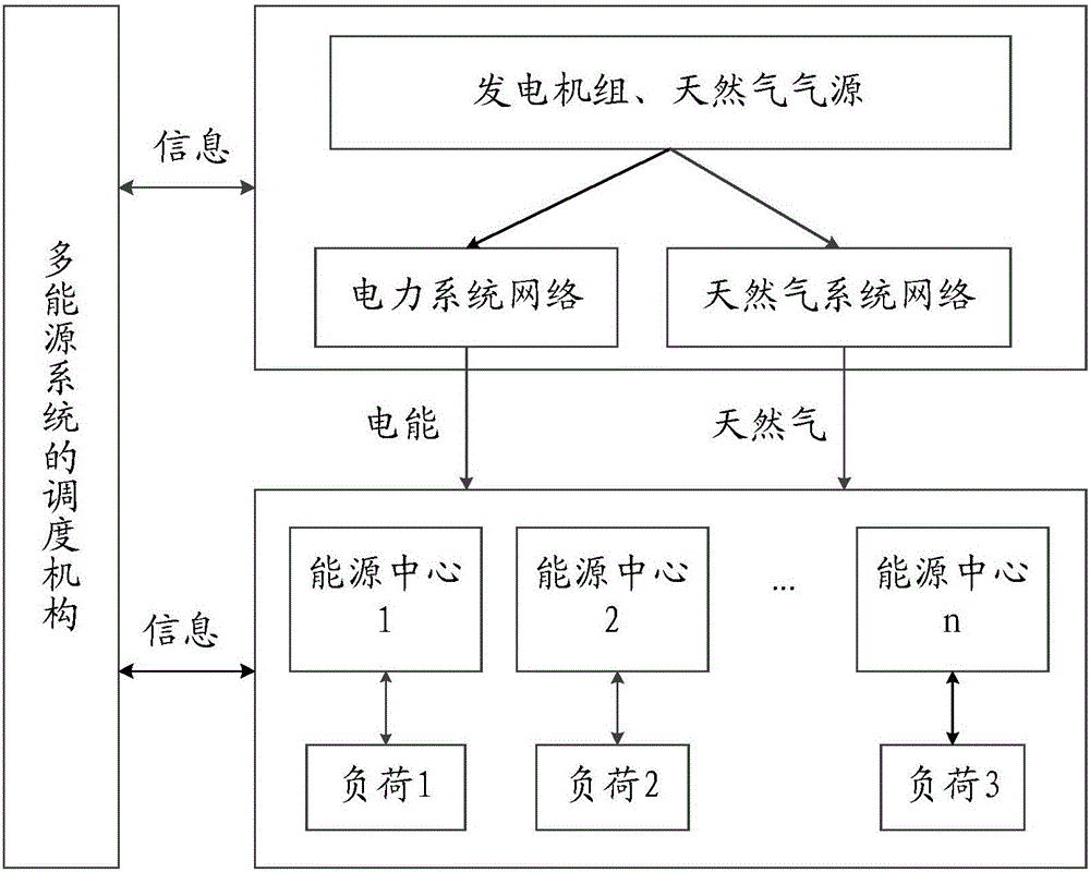 Energy center-based power-gas-heat system co-scheduling method and system