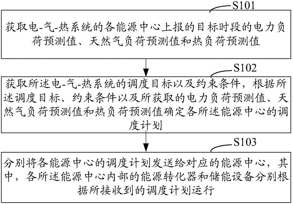 Energy center-based power-gas-heat system co-scheduling method and system