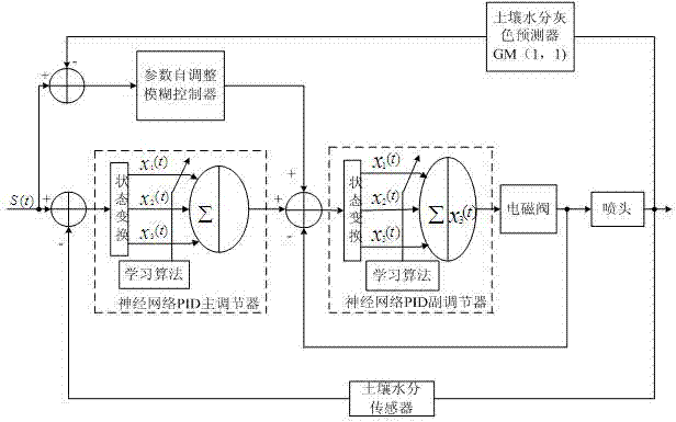 Intelligent potted plant housekeeper control system