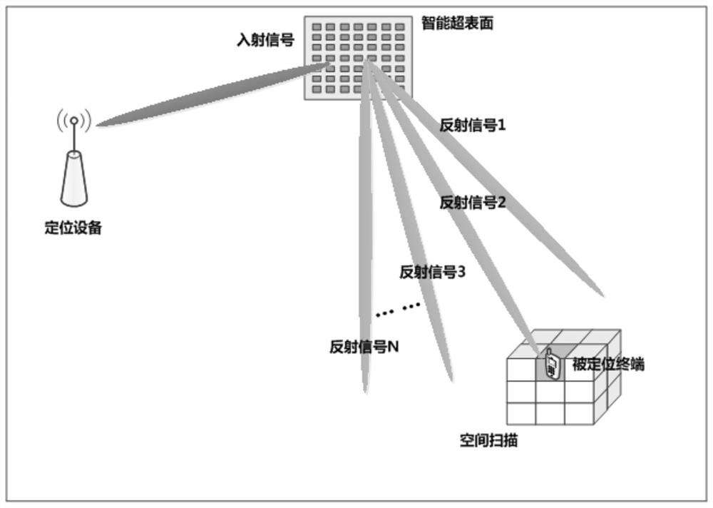 4D endogenous safety indoor positioning method based on intelligent metasurface and positioning system thereof