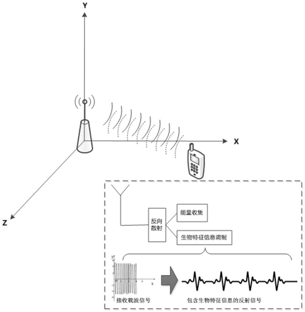 4D endogenous safety indoor positioning method based on intelligent metasurface and positioning system thereof