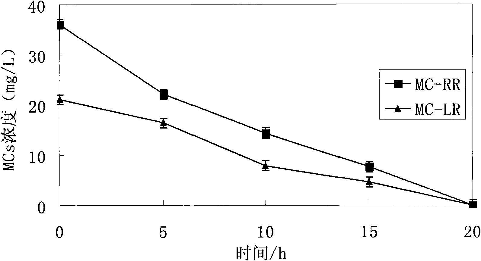 Method for biodegradation of microcystins by using microorganisms