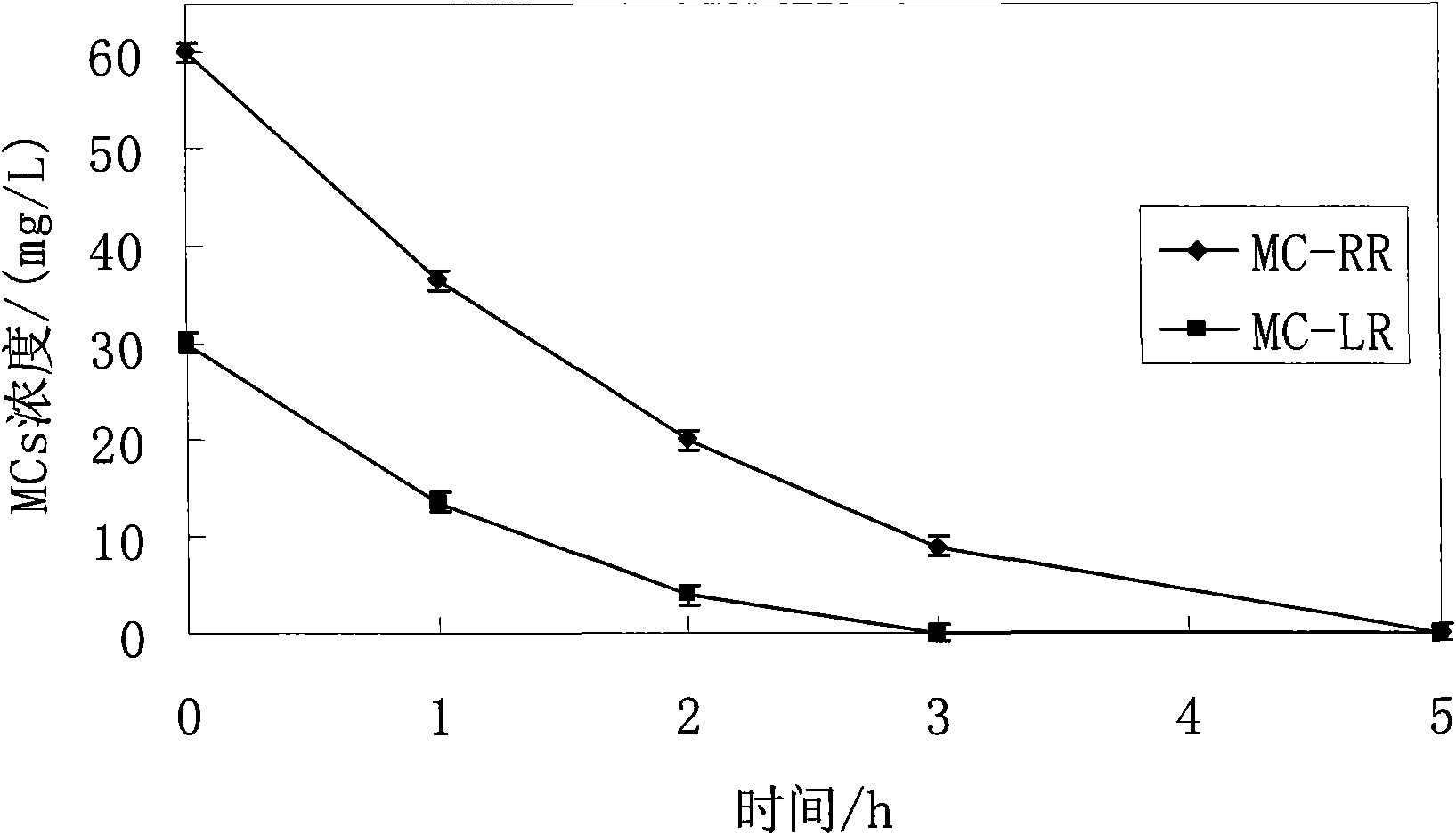 Method for biodegradation of microcystins by using microorganisms