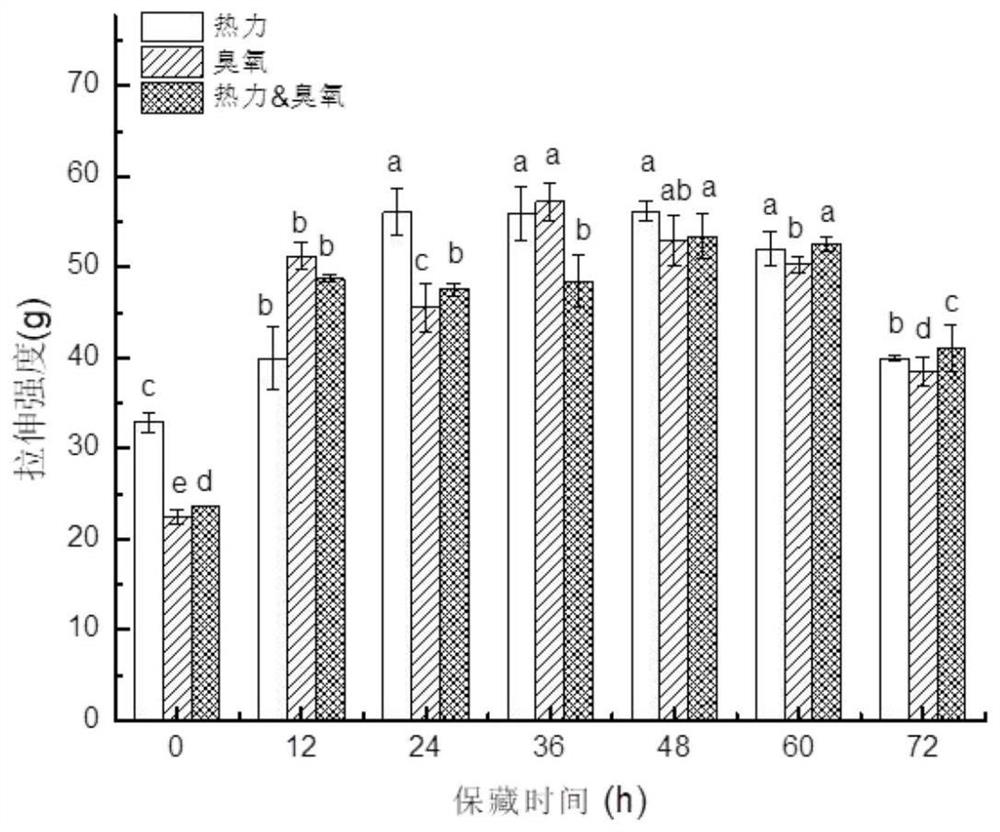 Preparation and preservation method of rice and potato modified starch composite gel