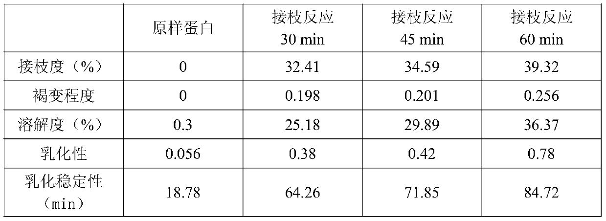 Method, product and application for preparing glycosylated zein by extrusion-ultrasonic combination