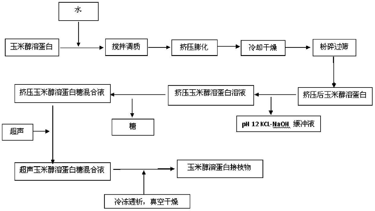 Method, product and application for preparing glycosylated zein by extrusion-ultrasonic combination