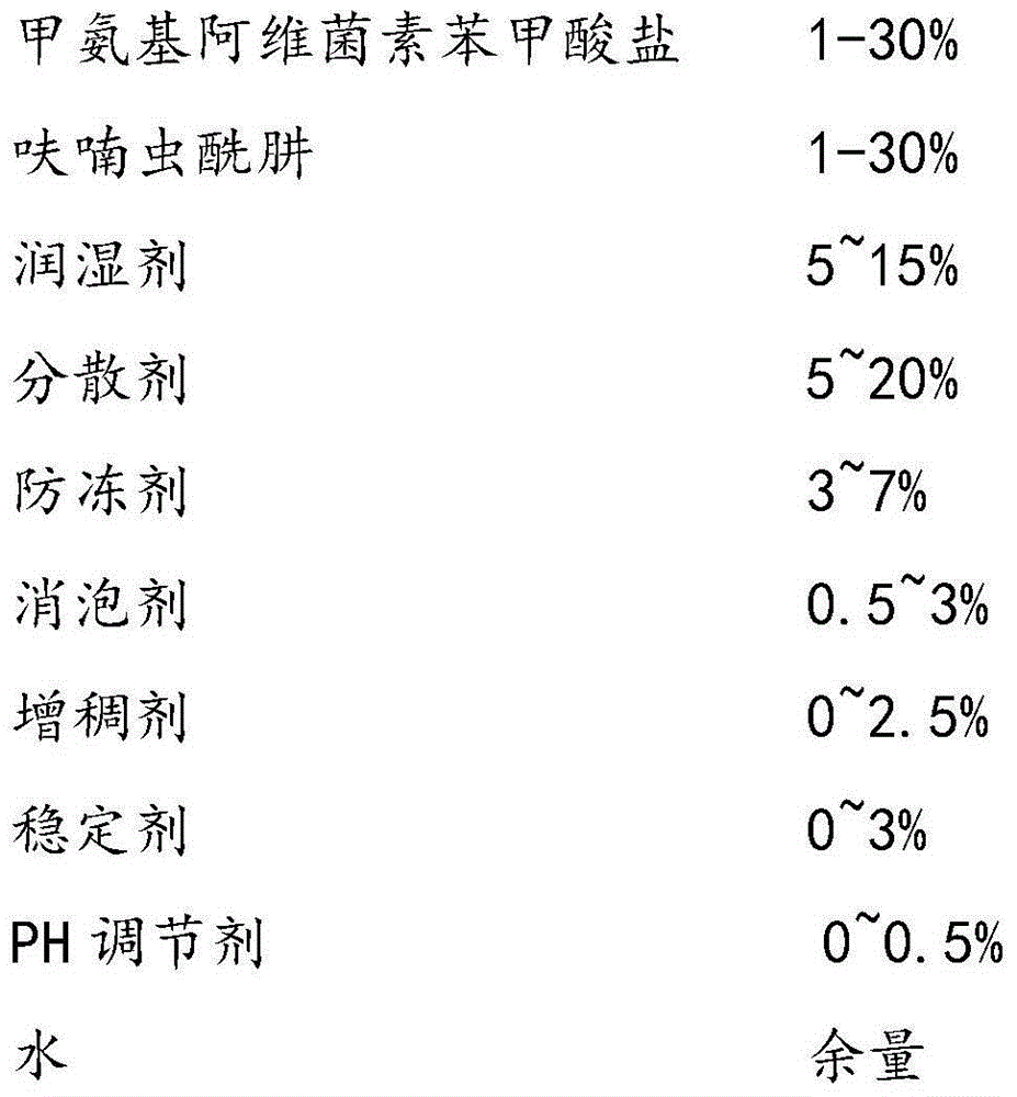 Pesticide composition containing emamectin benzoate and application of the composition