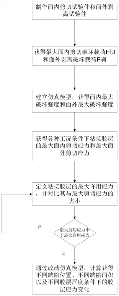 A method for evaluating the performance of bonding assembly