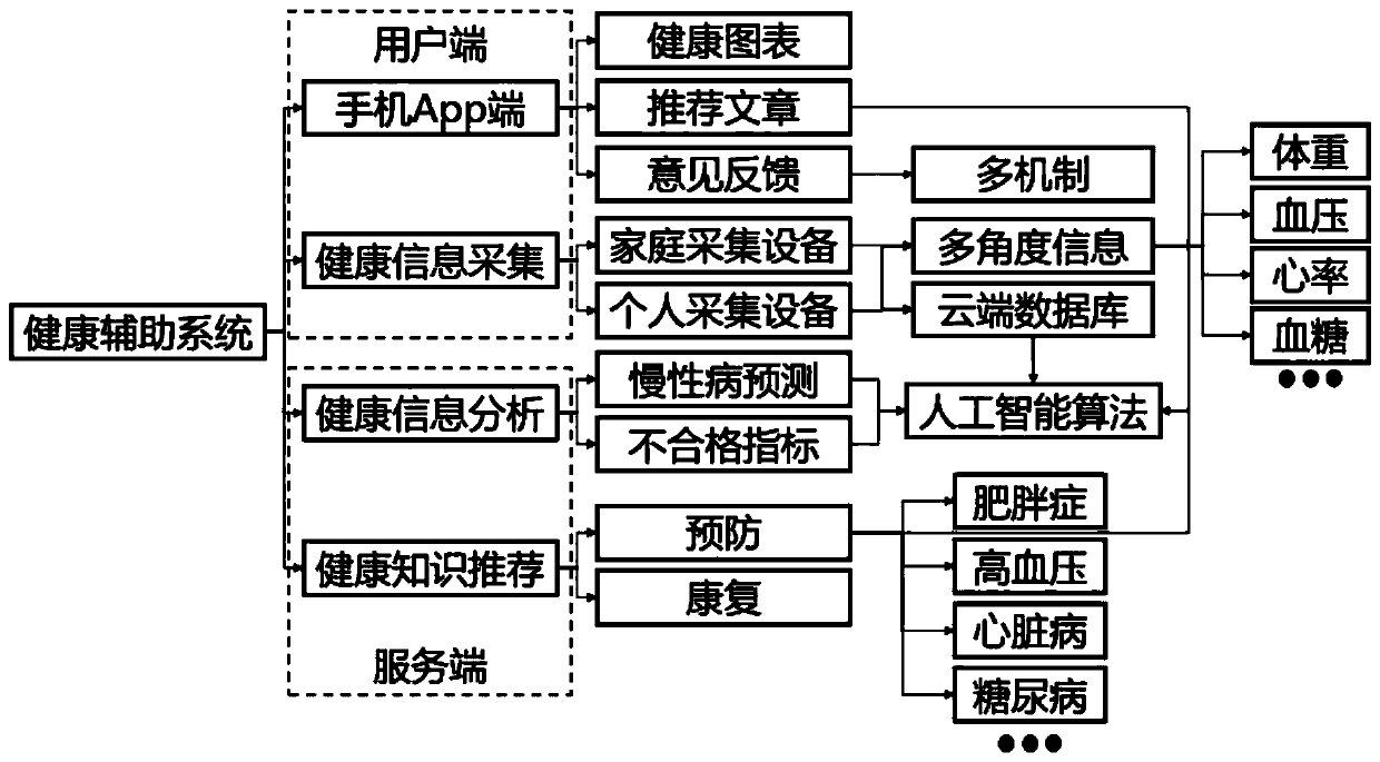 Health assistance system based on health information acquisition and analysis