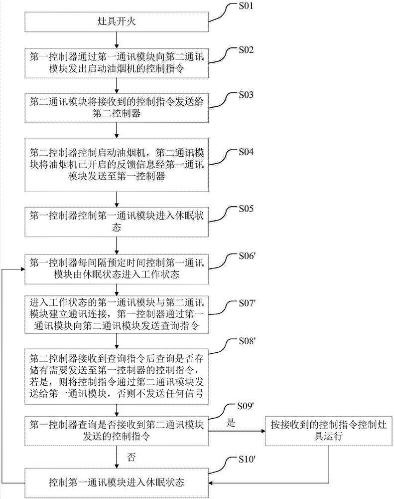 Kitchen ventilator and kitchen range combination system and control method thereof