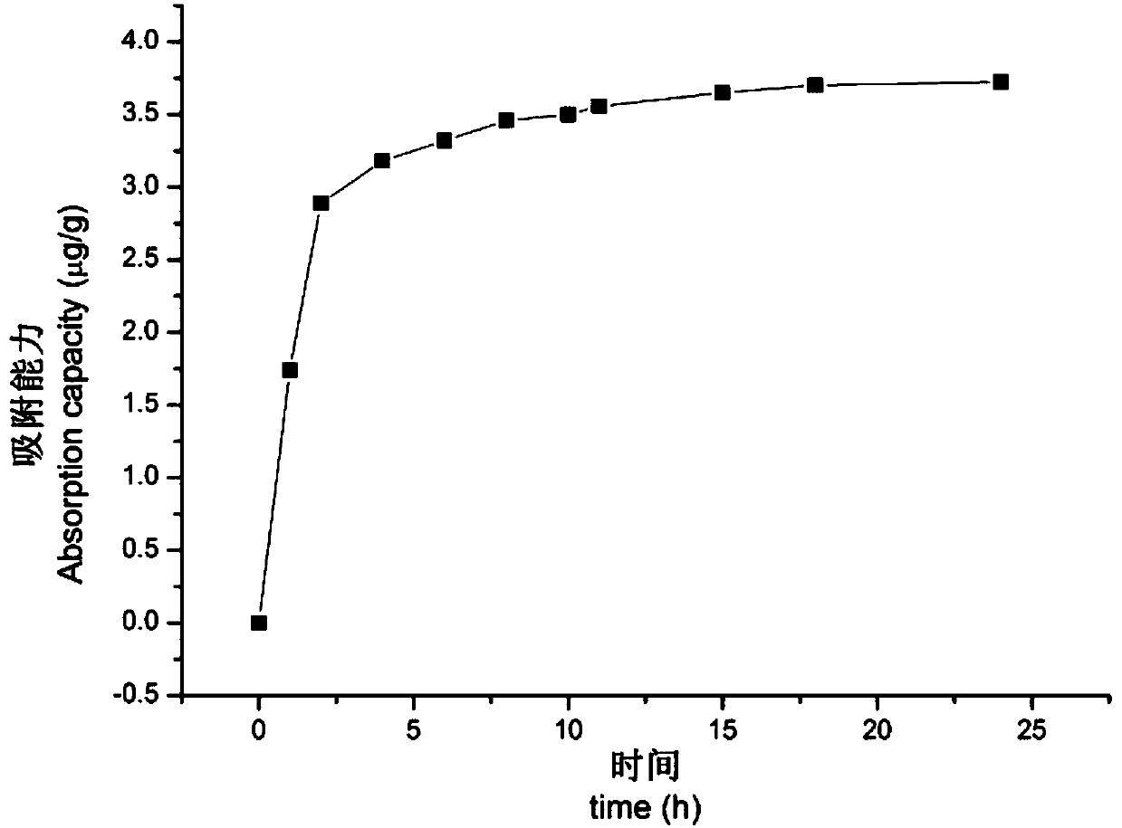 A process for separating and purifying atractylolide i and atractylolide ii in Codonopsis pilosula with macroporous adsorption resin