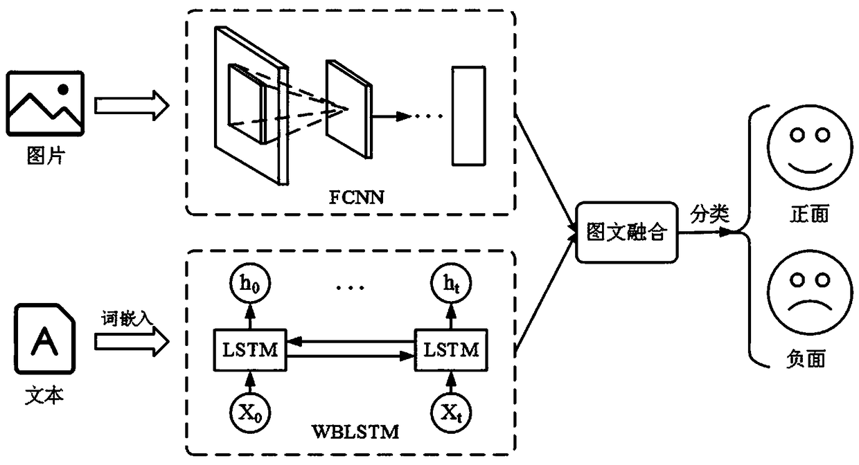 Deep learning-based picture-text fusion microblog emotion analysis method