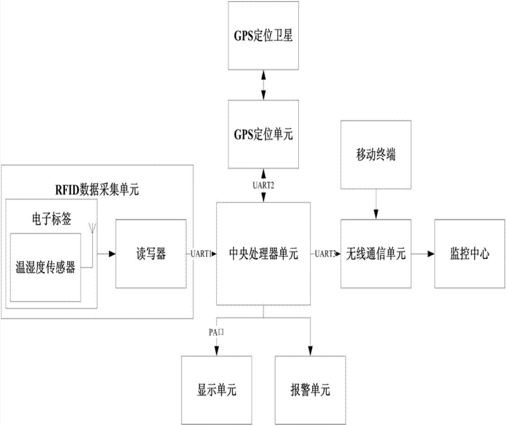 Cold chain transmission monitoring system based on RFID