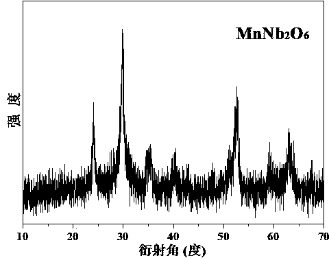 Method for preparing nano structure of columbite-type metal niobate