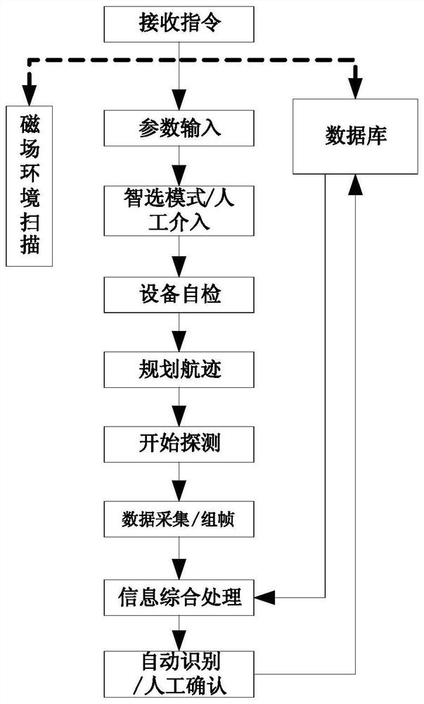 Intelligent unmanned aerial vehicle cooperative unexploded ordnance detection system and method