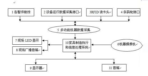 Information acquisition monitoring system and method for large-scale customized furniture manufacturing shop