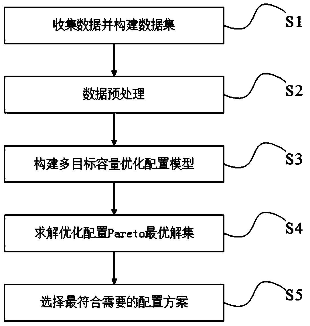 Optimizing configuration method of alternating current/direct current hybrid microgrid