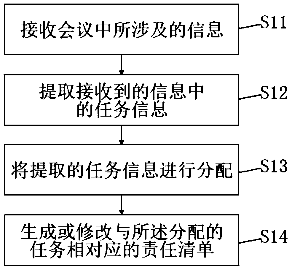 Responsibility-based task generation method and system