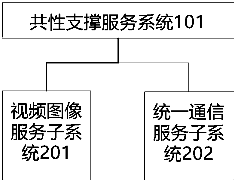 Common functional platform for city