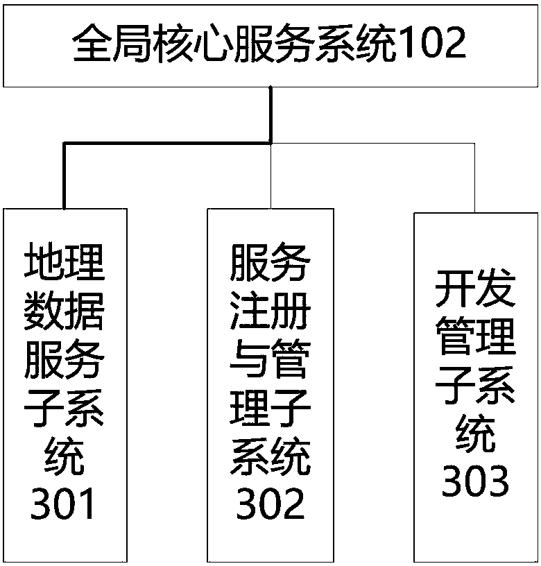 Common functional platform for city