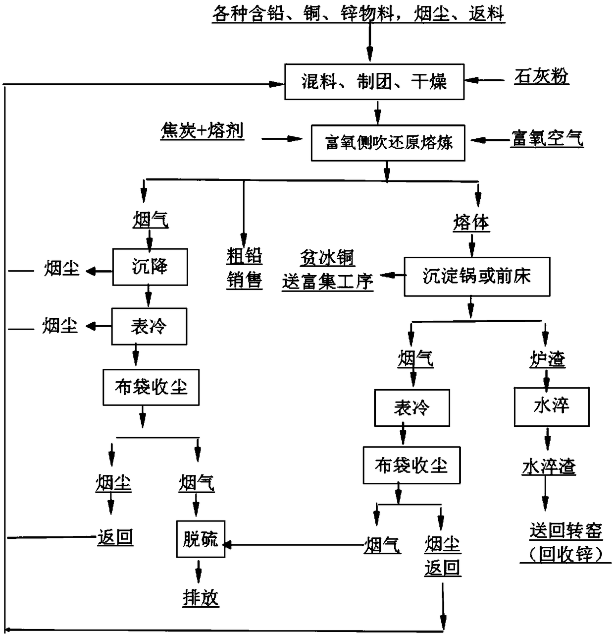 Comprehensive recovery equipment and process for various non-ferrous metal materials