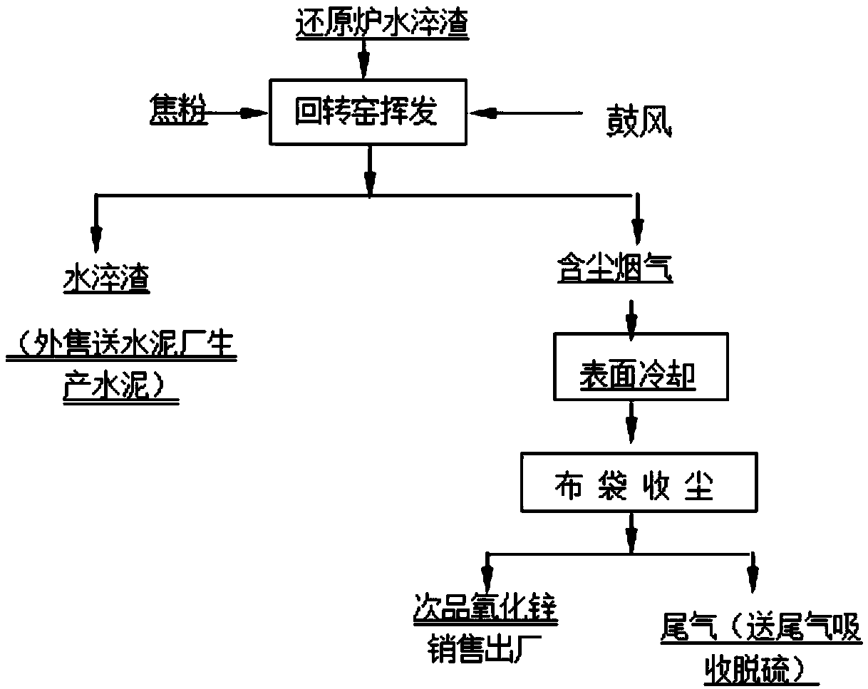 Comprehensive recovery equipment and process for various non-ferrous metal materials