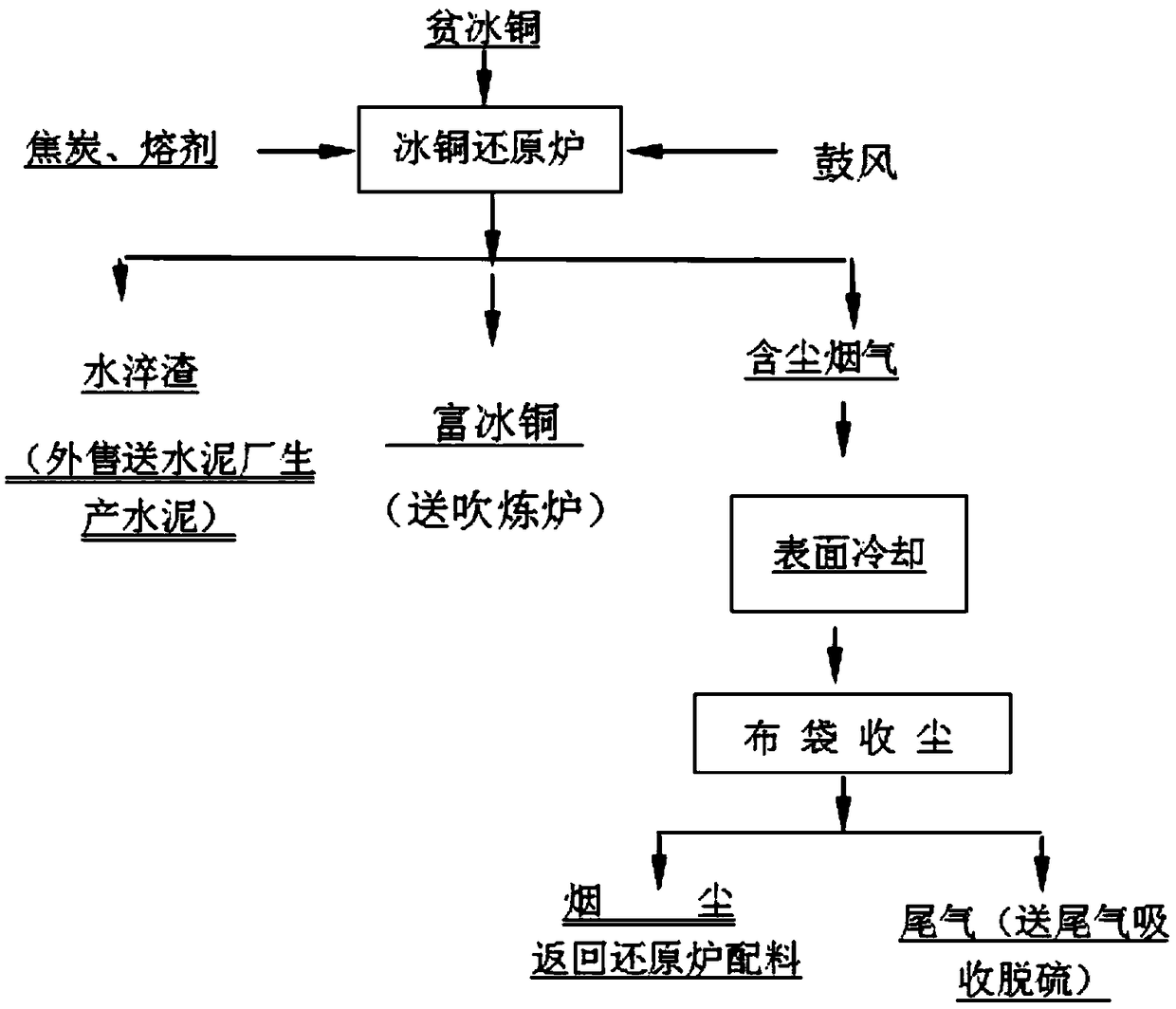 Comprehensive recovery equipment and process for various non-ferrous metal materials