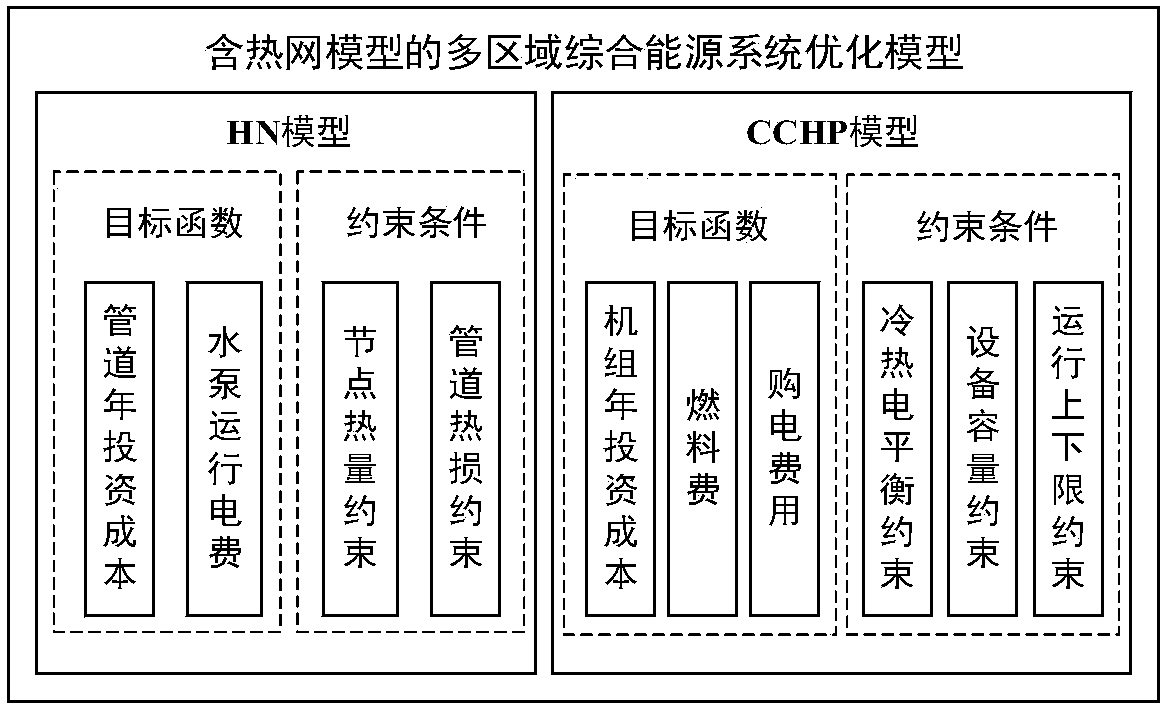 Establishment method of multi-area comprehensive energy system configuration model combined with heat network model