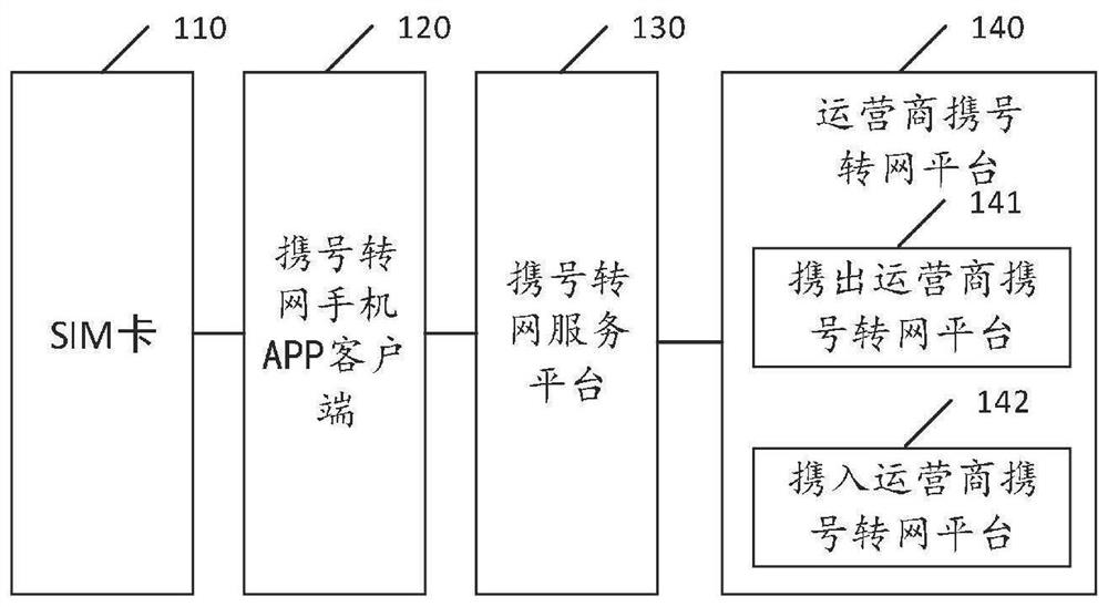 Number portability method, device and system