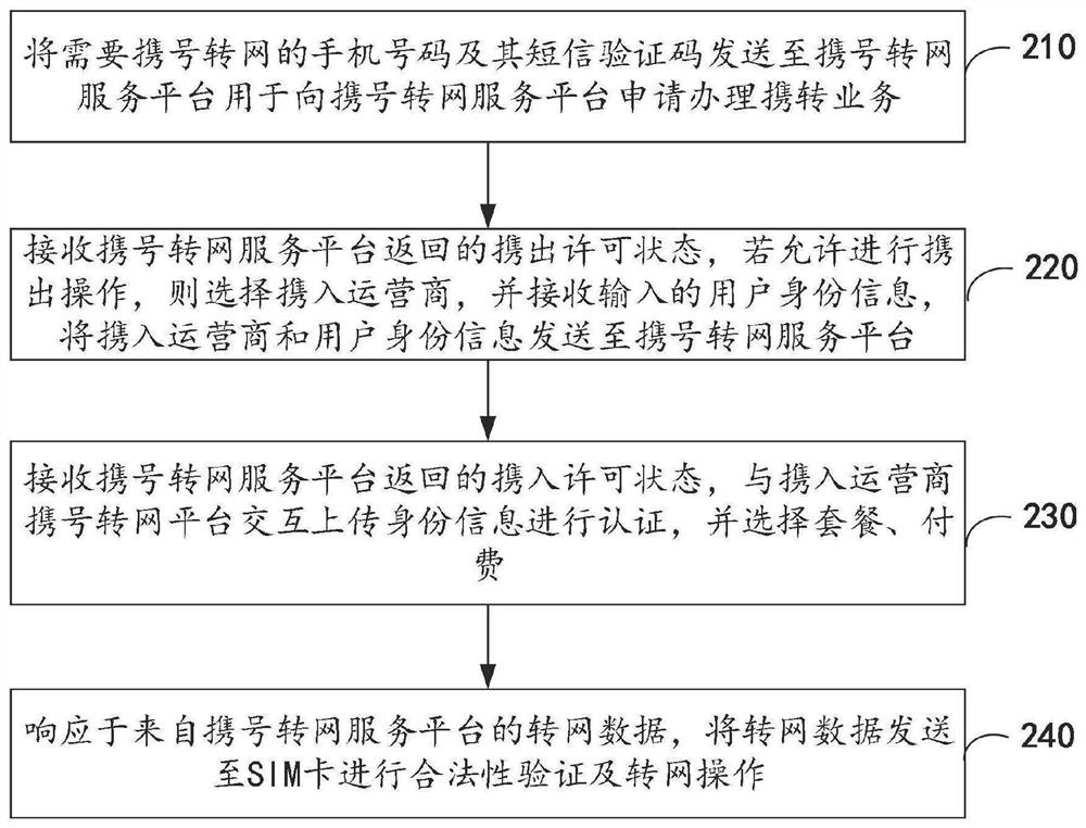 Number portability method, device and system